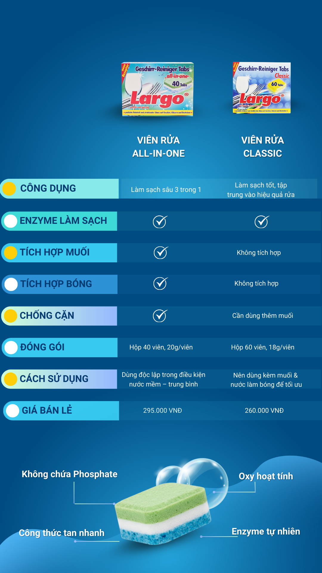 So sánh viên rửa